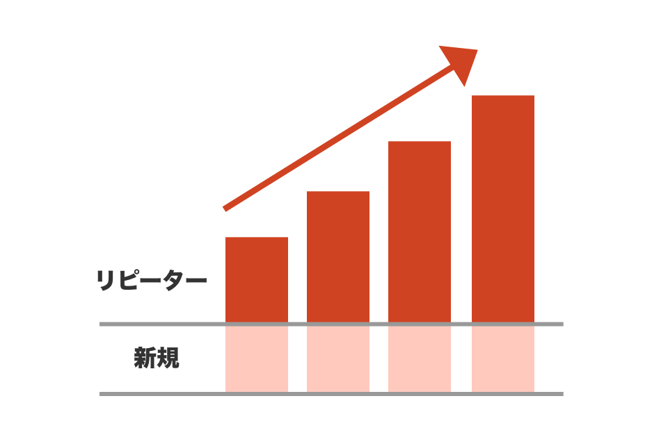 新規顧客とリピーターの右上がりの棒グラフイメージ