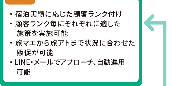 ・宿泊実績に応じた顧客ランク付け
・顧客ランク毎にそれぞれに適した施策を実施可能
・旅マエから旅アトまで状況に合わせた販促が可能
・LINE・メールでアプローチ、自動運用可能