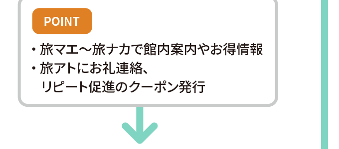 旅マエ～旅ナカで館内案内やお得情報
旅アトにお礼連絡、リピート促進のクーポン発行