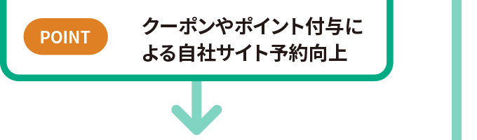 クーポンやポイント付与による自社サイト予約向上